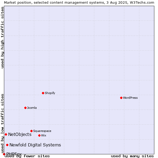 Market position of Newfold Digital Systems vs. NetObjects vs. PHPFox
