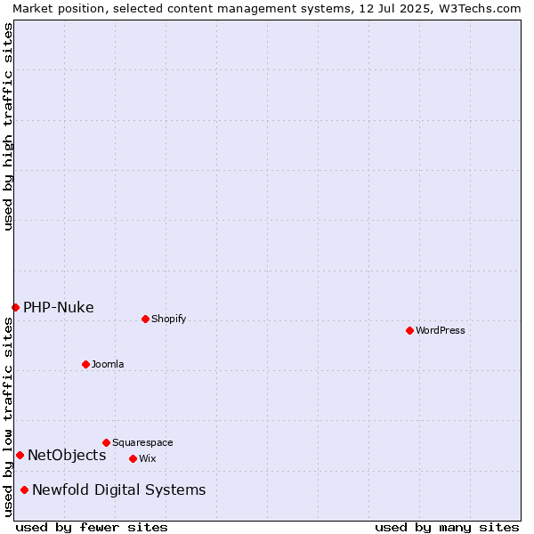 Market position of Newfold Digital Systems vs. NetObjects vs. PHP-Nuke