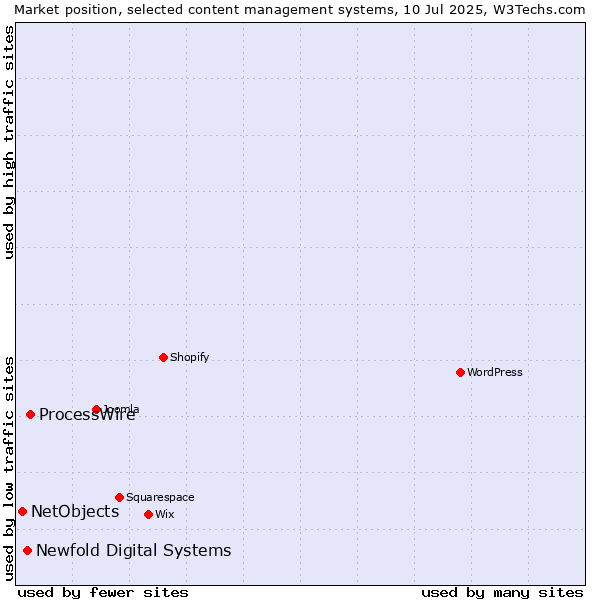 Market position of ProcessWire vs. Newfold Digital Systems vs. NetObjects