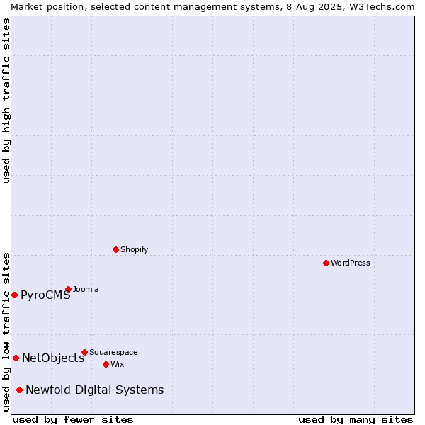 Market position of Newfold Digital Systems vs. NetObjects vs. PyroCMS