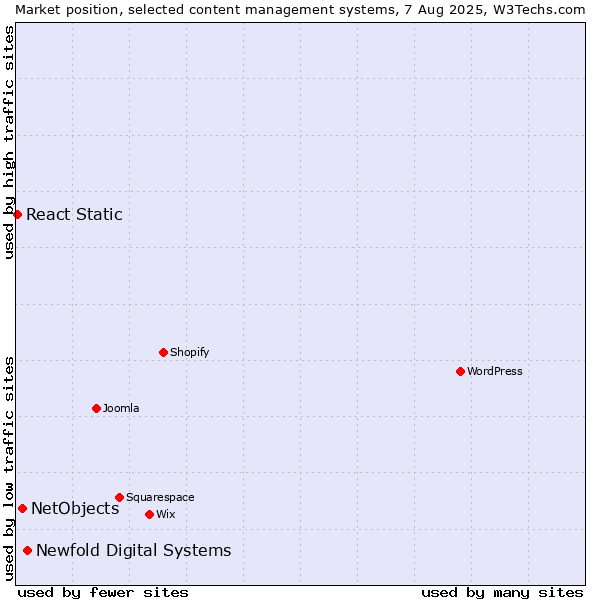 Market position of Newfold Digital Systems vs. NetObjects vs. React Static