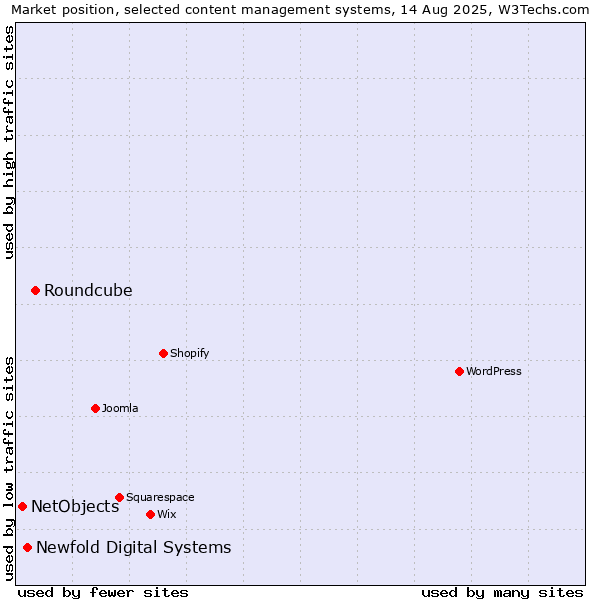 Market position of Roundcube vs. Newfold Digital Systems vs. NetObjects