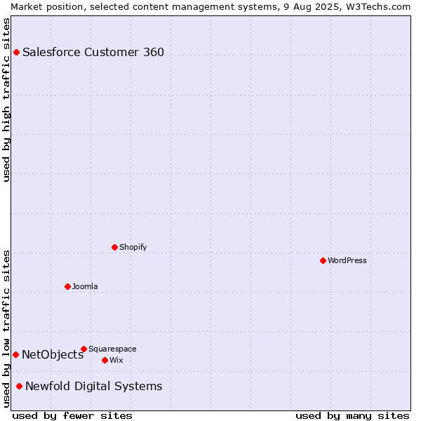 Market position of Newfold Digital Systems vs. Salesforce Customer 360 vs. NetObjects