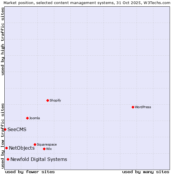 Market position of Newfold Digital Systems vs. NetObjects vs. SeeCMS