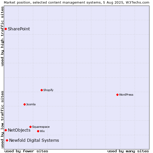 Market position of Newfold Digital Systems vs. SharePoint vs. NetObjects