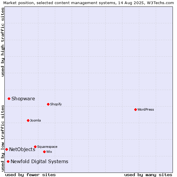 Market position of Shopware vs. Newfold Digital Systems vs. NetObjects