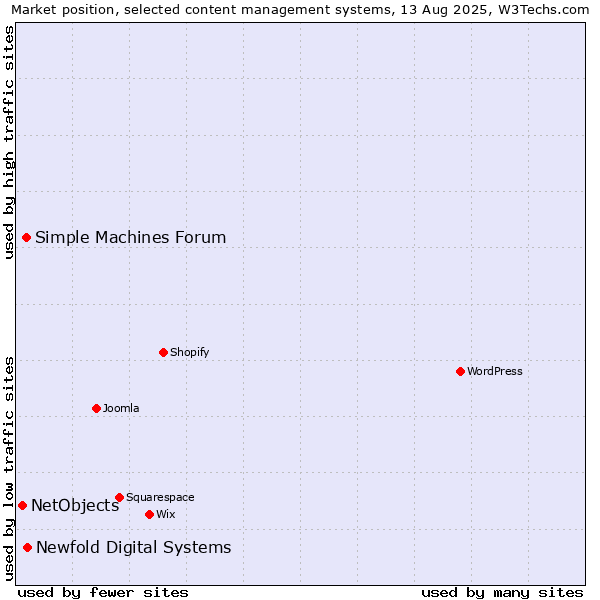 Market position of Newfold Digital Systems vs. Simple Machines Forum vs. NetObjects