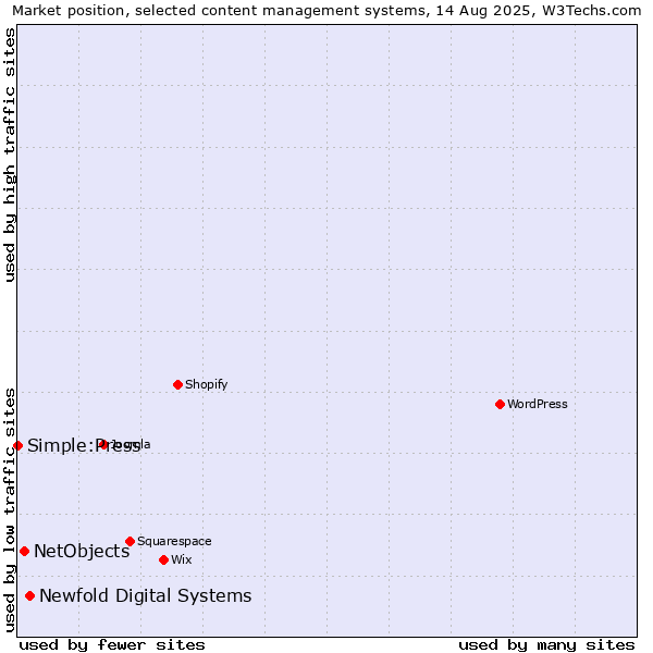 Market position of Newfold Digital Systems vs. NetObjects vs. Simple:Press