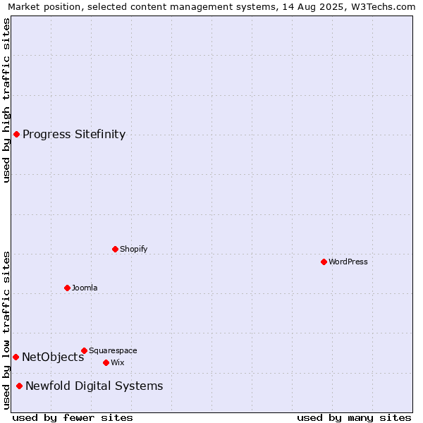 Market position of Newfold Digital Systems vs. Progress Sitefinity vs. NetObjects