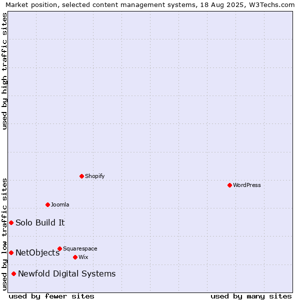 Market position of Newfold Digital Systems vs. Solo Build It vs. NetObjects