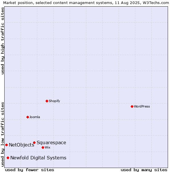 Market position of Squarespace vs. Newfold Digital Systems vs. NetObjects