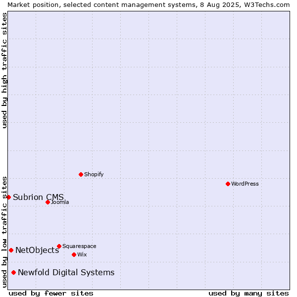 Market position of Newfold Digital Systems vs. NetObjects vs. Subrion CMS