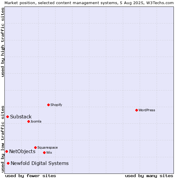 Market position of Newfold Digital Systems vs. Substack vs. NetObjects