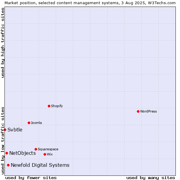 Market position of Newfold Digital Systems vs. NetObjects vs. Svbtle