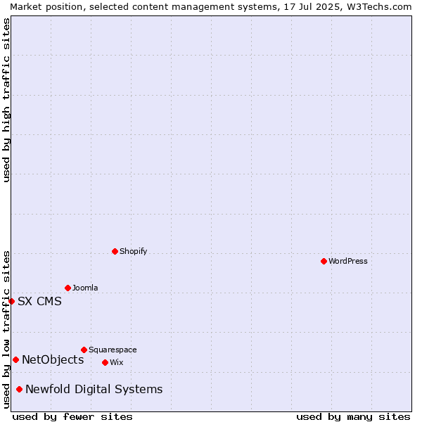 Market position of Newfold Digital Systems vs. NetObjects vs. SX CMS