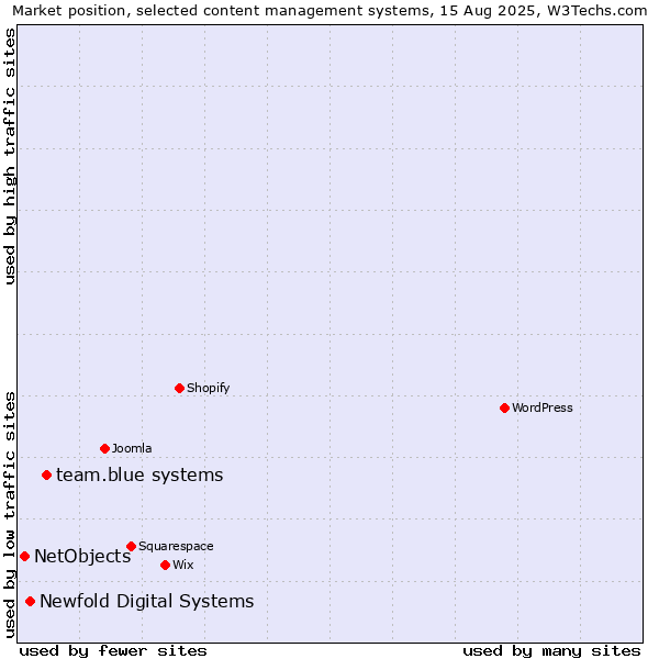Market position of team.blue systems vs. Newfold Digital Systems vs. NetObjects
