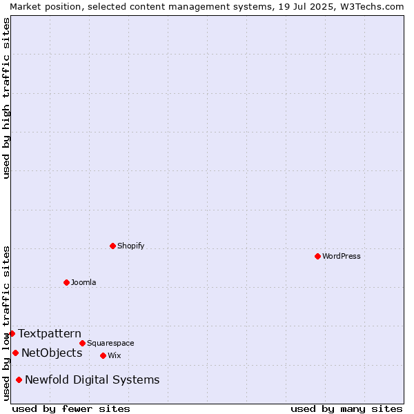 Market position of Newfold Digital Systems vs. NetObjects vs. Textpattern