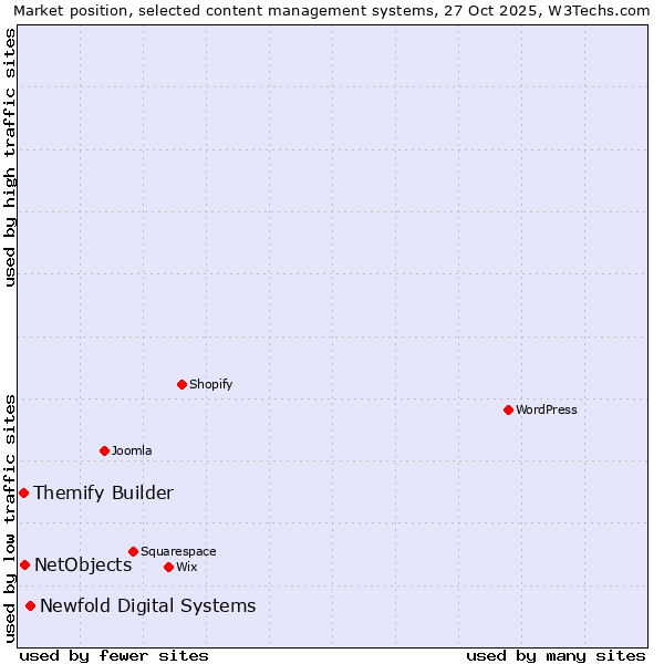 Market position of Newfold Digital Systems vs. NetObjects vs. Themify Builder