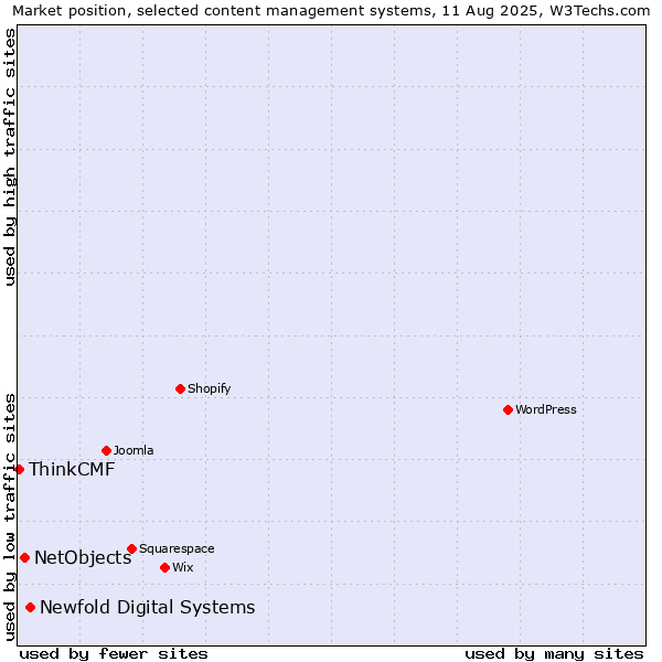 Market position of Newfold Digital Systems vs. NetObjects vs. ThinkCMF
