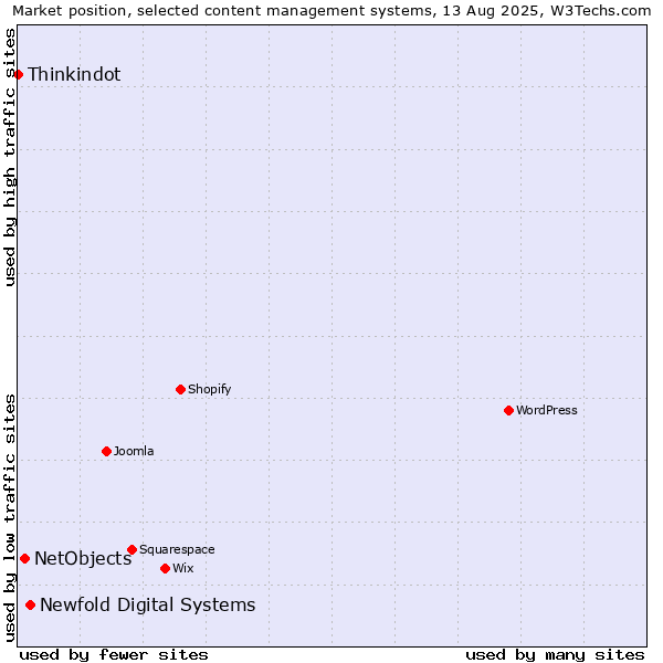Market position of Newfold Digital Systems vs. NetObjects vs. Thinkindot