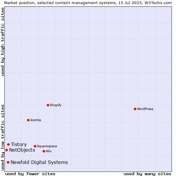 Market position of Tistory vs. Newfold Digital Systems vs. NetObjects