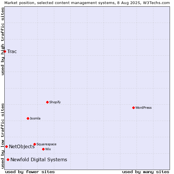 Market position of Newfold Digital Systems vs. NetObjects vs. Trac