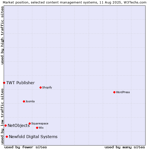 Market position of Newfold Digital Systems vs. NetObjects vs. TWT Publisher