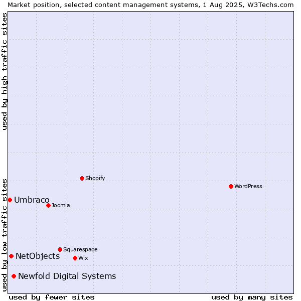 Market position of Newfold Digital Systems vs. NetObjects vs. Umbraco