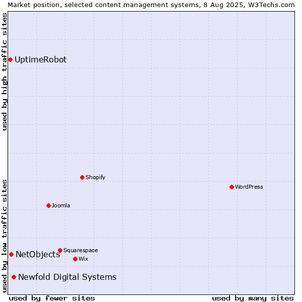 Market position of Newfold Digital Systems vs. NetObjects vs. UptimeRobot