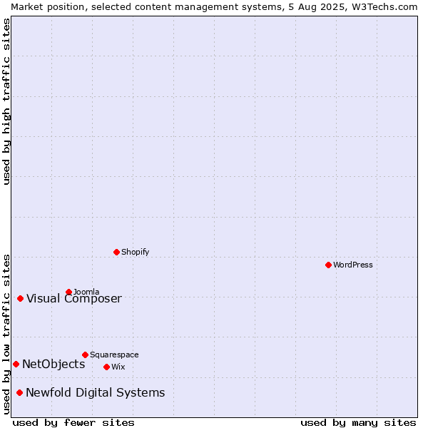 Market position of Visual Composer vs. Newfold Digital Systems vs. NetObjects