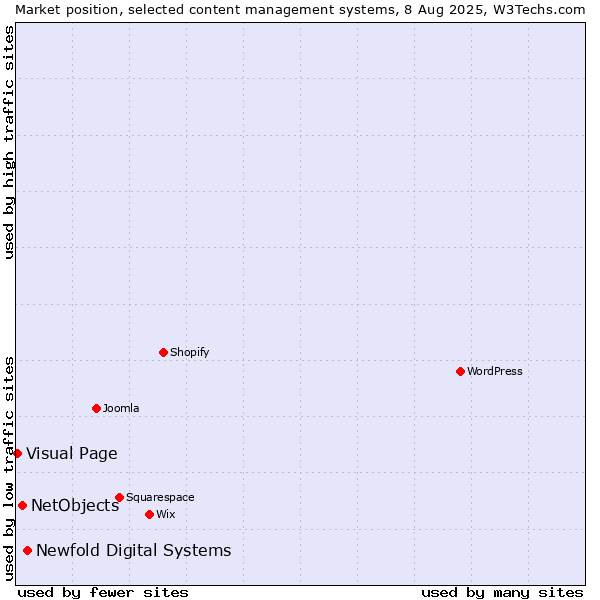 Market position of Newfold Digital Systems vs. NetObjects vs. Visual Page