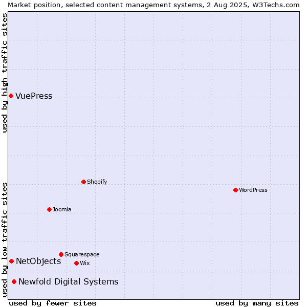 Market position of Newfold Digital Systems vs. NetObjects vs. VuePress