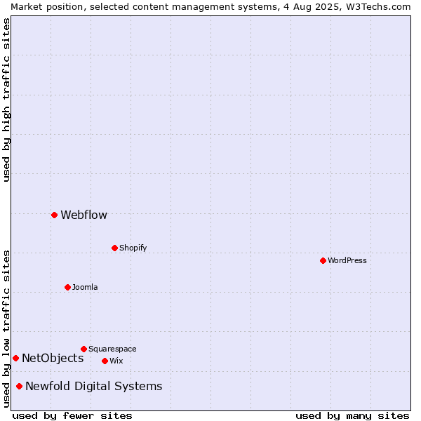 Market position of Webflow vs. Newfold Digital Systems vs. NetObjects