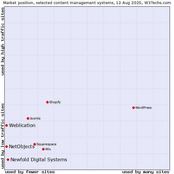 Market position of Newfold Digital Systems vs. Weblication vs. NetObjects