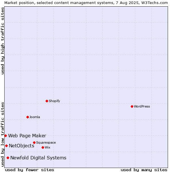 Market position of Newfold Digital Systems vs. NetObjects vs. Web Page Maker