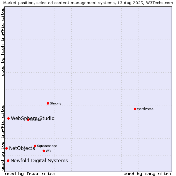 Market position of WebSphere Studio vs. Newfold Digital Systems vs. NetObjects