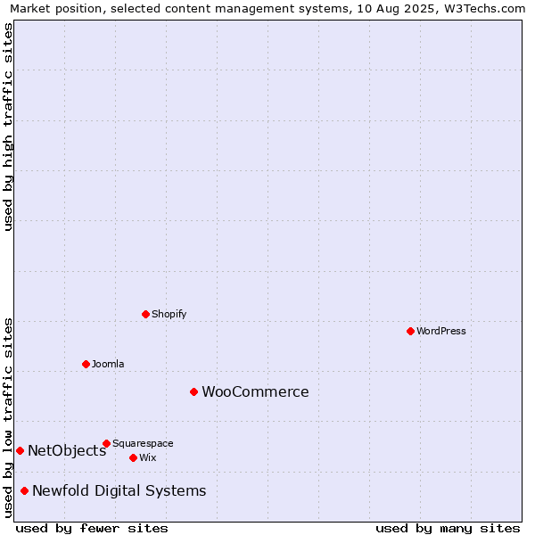 Market position of WooCommerce vs. Newfold Digital Systems vs. NetObjects