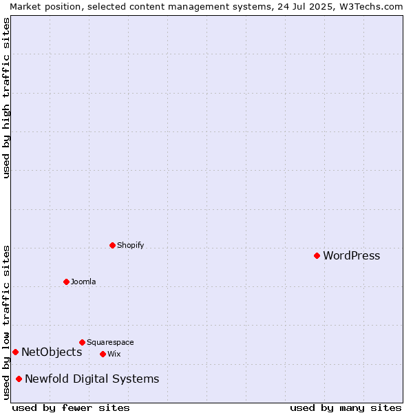 Market position of WordPress vs. Newfold Digital Systems vs. NetObjects