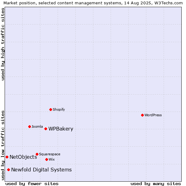 Market position of WPBakery vs. Newfold Digital Systems vs. NetObjects