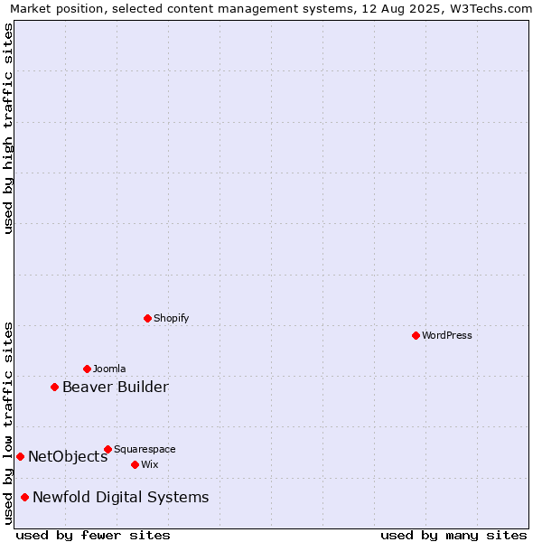 Market position of Beaver Builder vs. Newfold Digital Systems vs. NetObjects
