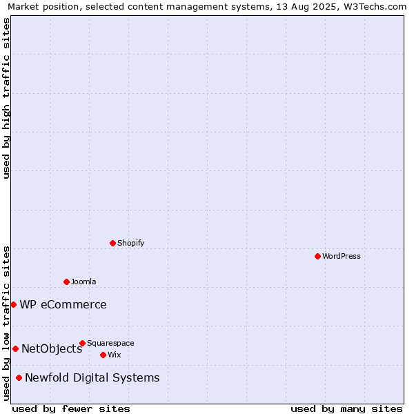 Market position of Newfold Digital Systems vs. NetObjects vs. WP eCommerce