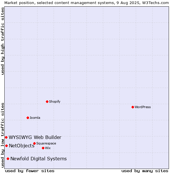 Market position of Newfold Digital Systems vs. NetObjects vs. WYSIWYG Web Builder