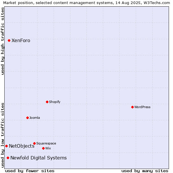 Market position of XenForo vs. Newfold Digital Systems vs. NetObjects