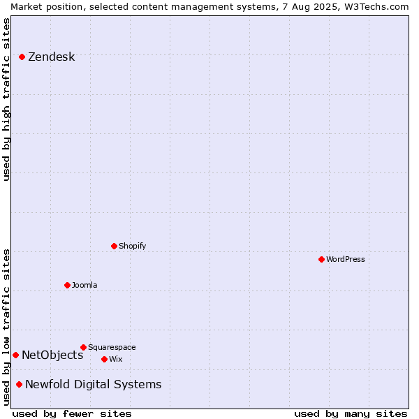 Market position of Zendesk vs. Newfold Digital Systems vs. NetObjects