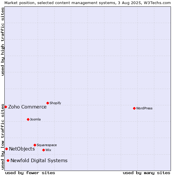Market position of Newfold Digital Systems vs. NetObjects vs. Zoho Commerce