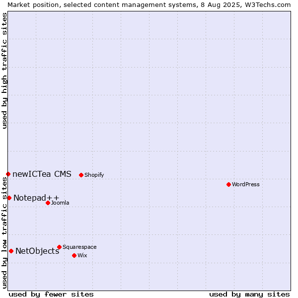 Market position of NetObjects vs. Notepad++ vs. newICTea CMS
