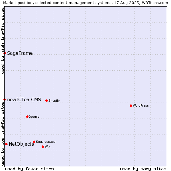 Market position of NetObjects vs. SageFrame vs. newICTea CMS