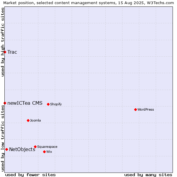 Market position of NetObjects vs. Trac vs. newICTea CMS