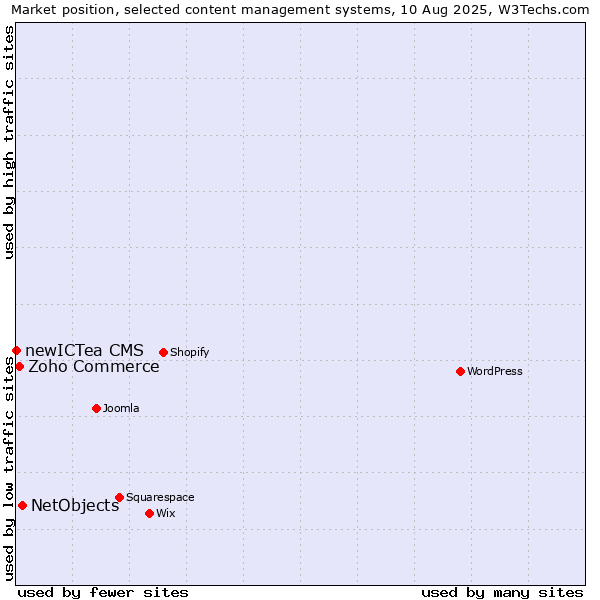 Market position of NetObjects vs. Zoho Commerce vs. newICTea CMS