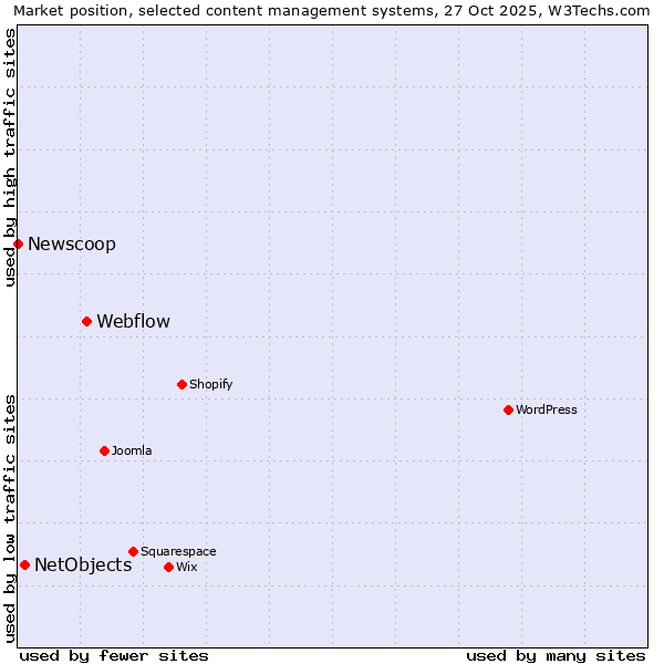 Market position of Webflow vs. NetObjects vs. Newscoop